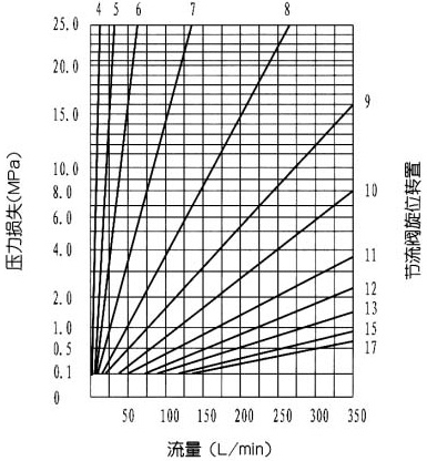 Z2FS22型3×疊加式雙單向節流閥