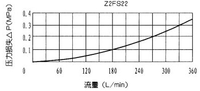 Z2FS22型3×疊加式雙單向節流閥