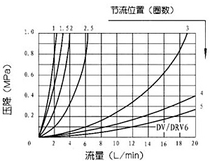 DV/DRV型1×系列節(jié)流截止閥和單向節(jié)流截止閥
