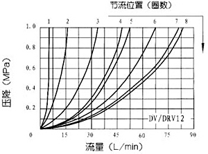 DV/DRV型1×系列節(jié)流截止閥和單向節(jié)流截止閥