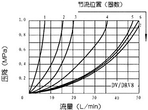 DV/DRV型1×系列節(jié)流截止閥和單向節(jié)流截止閥