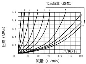 DV/DRV型1×系列節(jié)流截止閥和單向節(jié)流截止閥