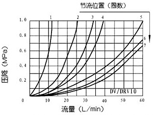 DV/DRV型1×系列節(jié)流截止閥和單向節(jié)流截止閥