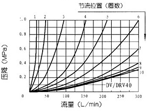 DV/DRV型1×系列節(jié)流截止閥和單向節(jié)流截止閥