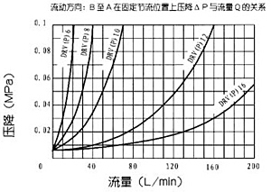 DV/DRV型1×系列節(jié)流截止閥和單向節(jié)流截止閥