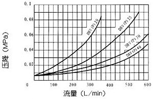 DV/DRV型1×系列節(jié)流截止閥和單向節(jié)流截止閥