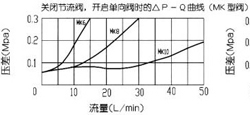 MG/MK型節(jié)流閥/單向節(jié)流閥