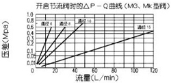 MG/MK型節(jié)流閥/單向節(jié)流閥