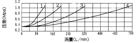 FD型平衡閥