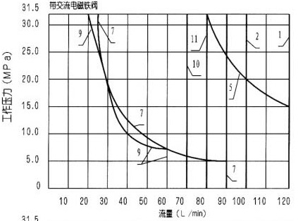 WE10型3×濕式電磁換向閥