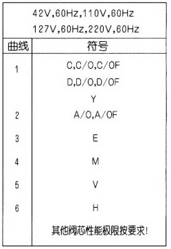 WE10型3×濕式電磁換向閥
